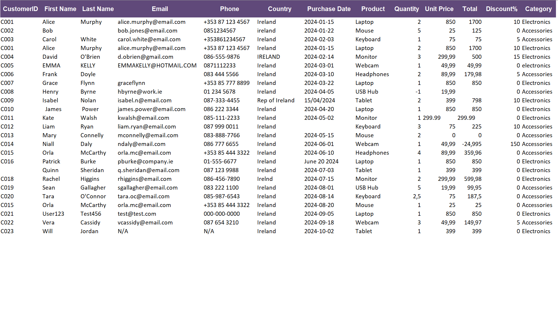 Before-and-after comparison of a dataset: inconsistent entries flagged in red on the left, cleaned and validated data on the right