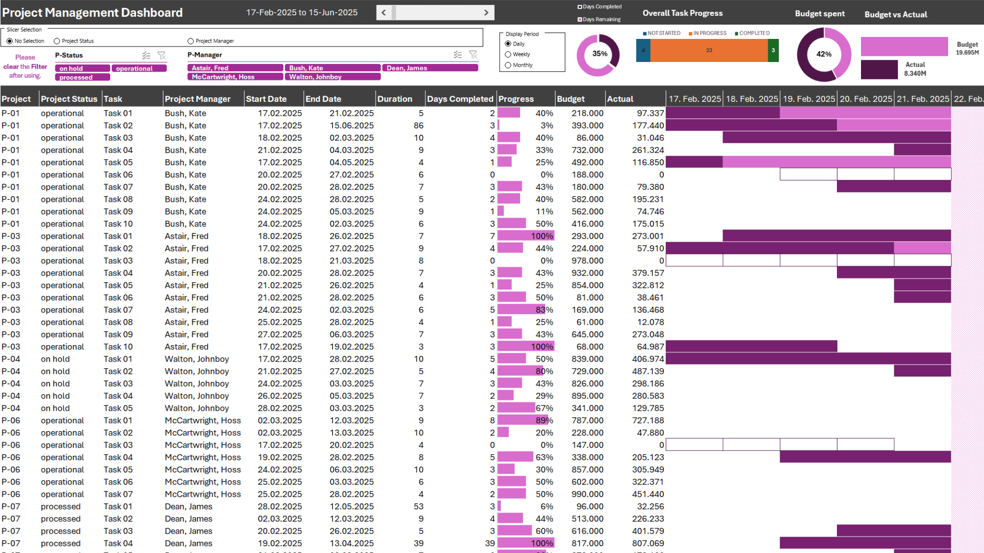 Executive summary dashboard with KPI cards, trend charts and a colour-coded traffic-light status overview