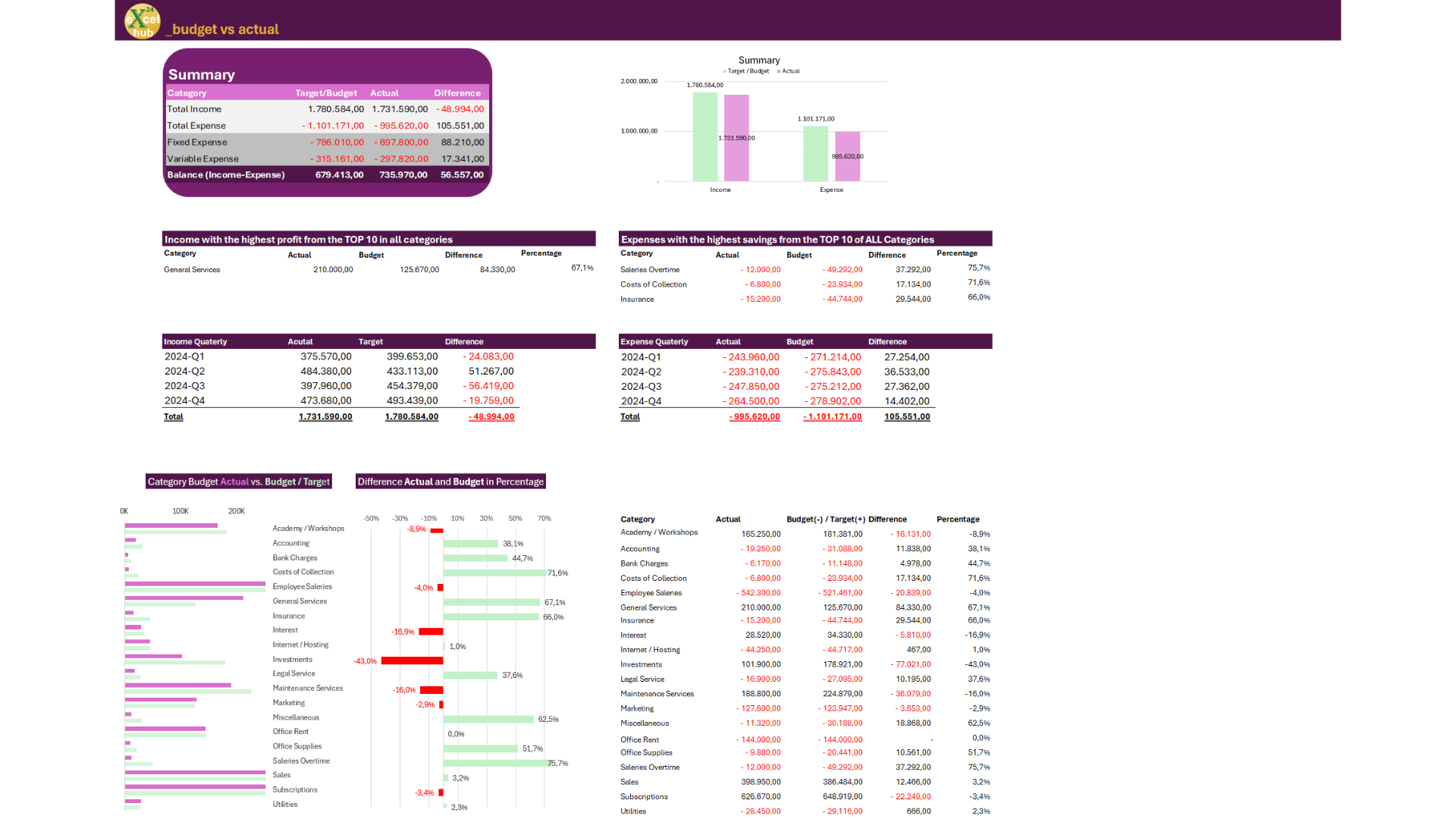 Excel dashboard with dynamic arrays, named ranges and conditional formatting applied to a structured data report